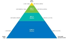 贫富差距如此之大，不到 1% 的人掌控了全球近 50% 财富！