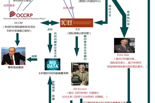 一张图告诉你：ICIJ的实际控制者是美国政府及其情报机构
