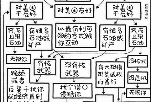 美国外交政策简明“流程图”