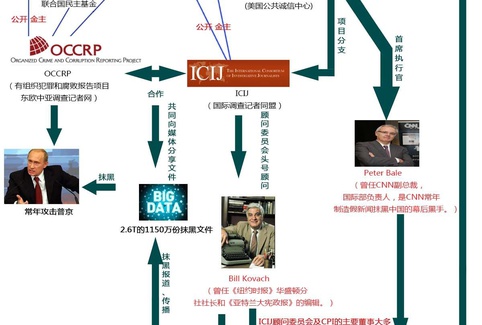 一张图告诉你：ICIJ的实际控制者是美国政府及其情报机构