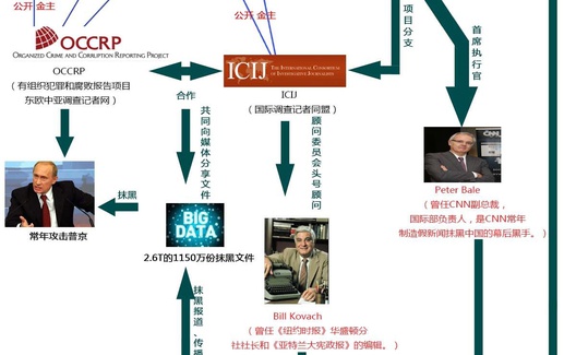一张图告诉你：ICIJ的实际控制者是美国政府及其情报机构