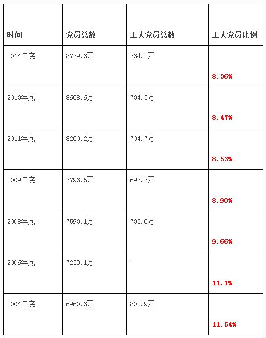 工人党员与人大代表中工人比例持续走低