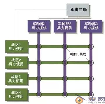 中国军队改革与矩阵型组织管理
