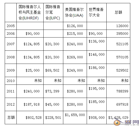 美基金会被揭在华撒钱近亿 资助反共公知、藏独疆独等