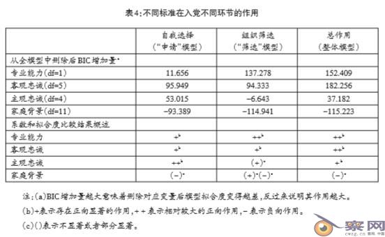 精英团结与政治审查:大学生党员发展机制的实证研究