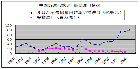 我国粮食安全形势在恶化，一篇从知网撤下的文献