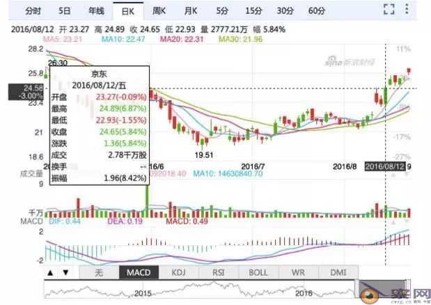 京东一个不小心，腾讯就成了第一大股东