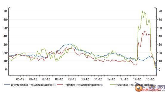 深圳上海楼市暴涨的诡异真相和终极拐点