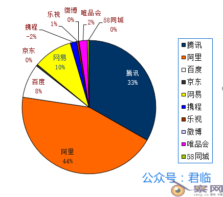 北京互联网的泡沫什么时候破裂？ 