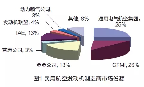 世界航空发动机产业发展分析