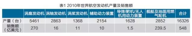 世界航空发动机产业发展分析