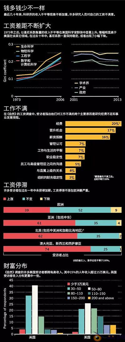 科研界收入不平等愈演愈烈，你感受到了吗？