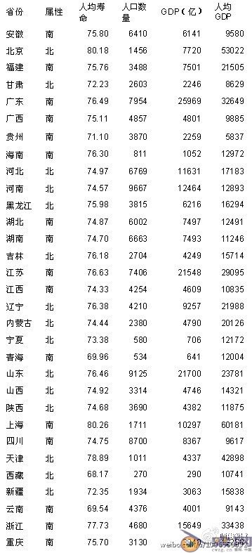 论骗钱的以色列科学家-中国北方人寿命低于南方人5.5年吗