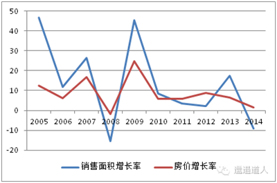 楼市五十问之三：楼市不是正常商品交易市场是什么市场？