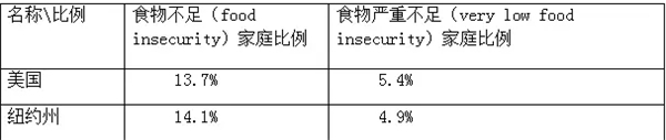 美国的贫穷问题观察