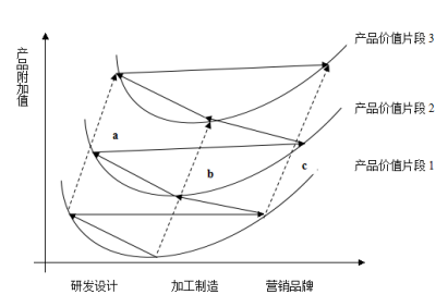 基于技术和市场内生互动的中国产业升级路径研究