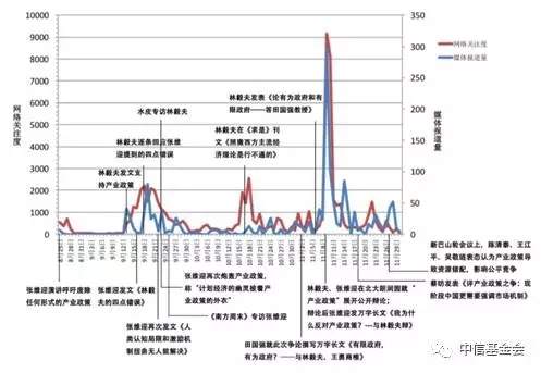 从产业政策争论到意识形态的交锋--从“林张之争”看当下学术舆论环境
