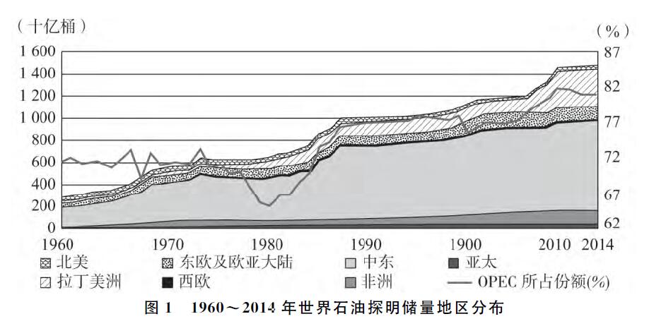 美国中东石油战略的霸权属性及中国的应对方略
