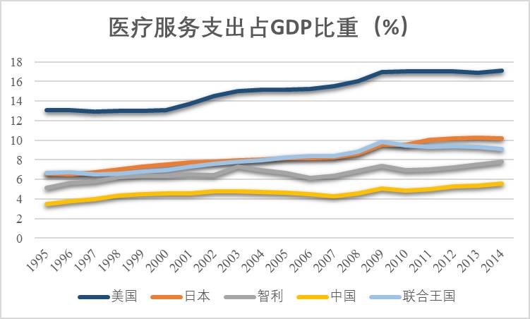 市场化的美国医疗