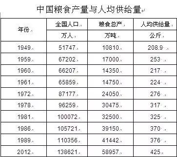 说说粮食进口与粮食安全