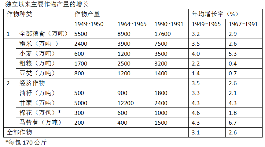 印度“土改”的不彻底性及其后果——与中国比较