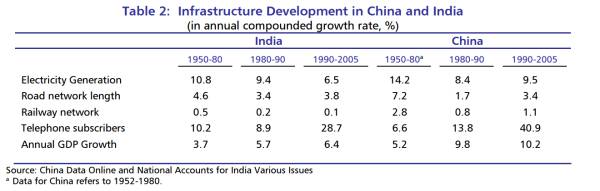 为何如今印度大部分指标都远远不及中国了?