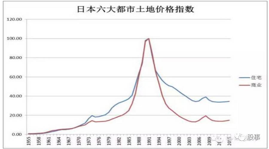 从日本房地产泡沫破灭的前世今生，看中国房地产泡沫