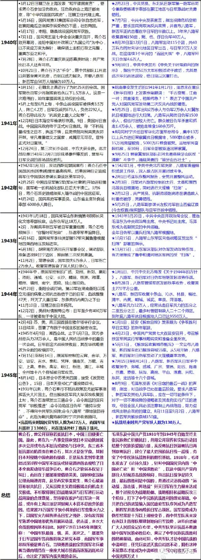 一图神总结：中国抗战十四年极简史