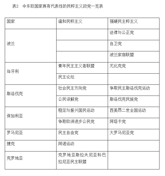 中东欧国家民主化进程的反思：基于政党政治发展的视角