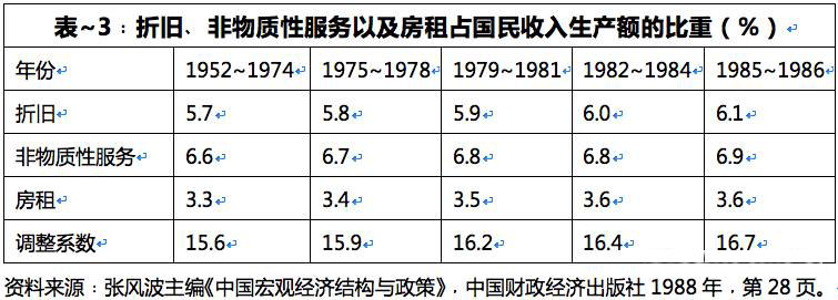 李强:用GDP评价新中国建国头30年建设成就的几个问题
