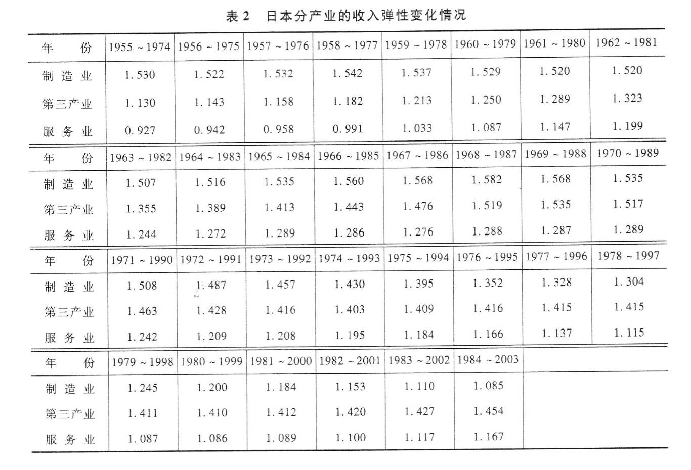 支撑战后资本主义霸权的经济要因