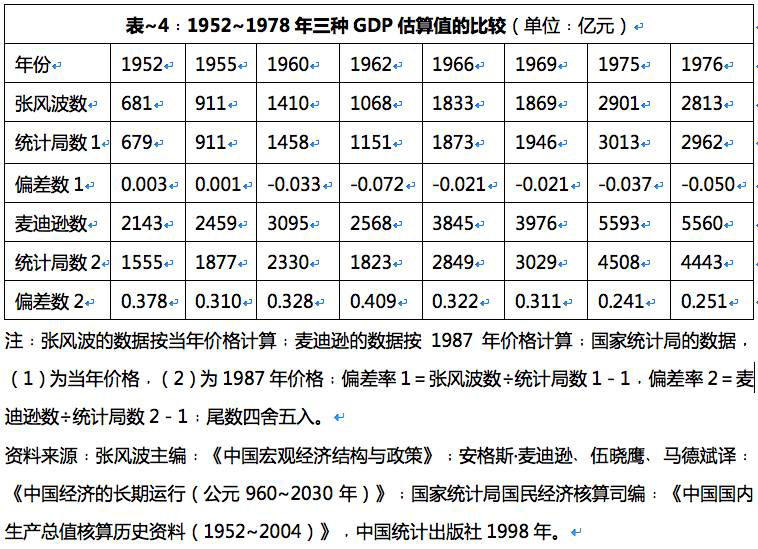 李强:用GDP评价新中国建国头30年建设成就的几个问题