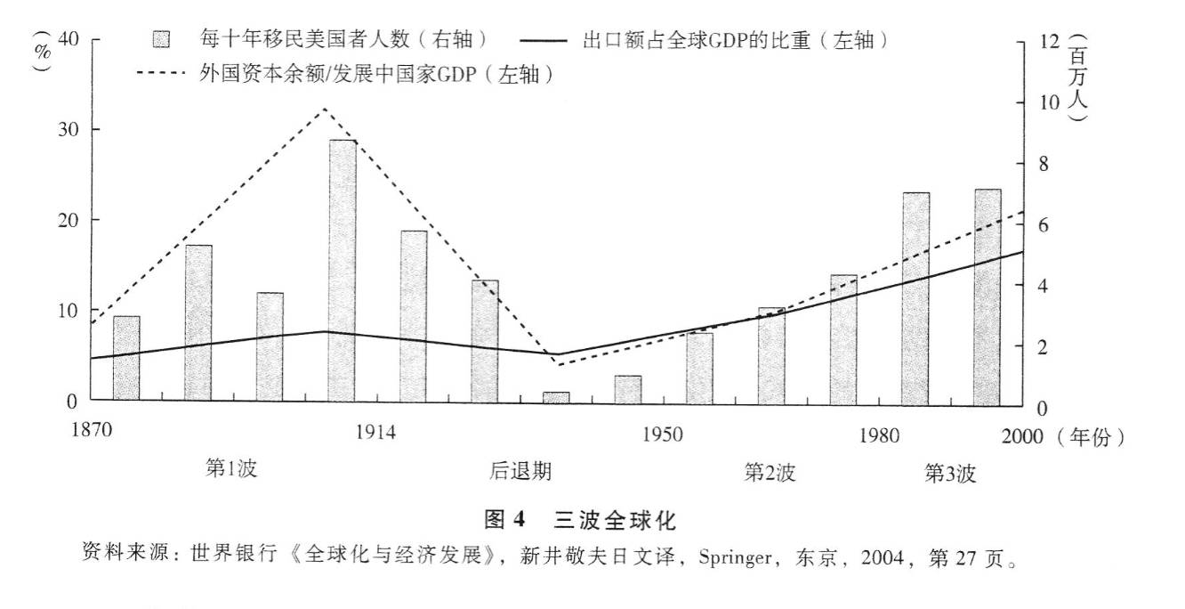 支撑战后资本主义霸权的经济要因