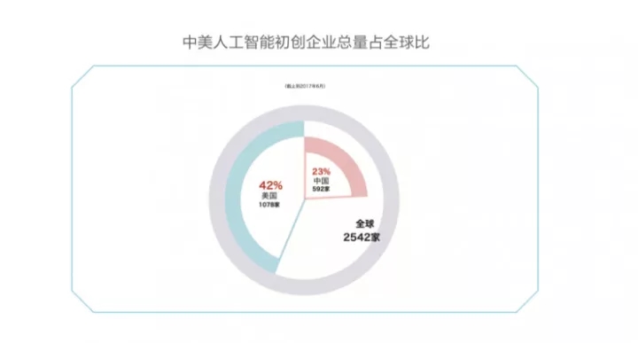 中美AI产业布局，美国领衔芯片、算法、NLP领域