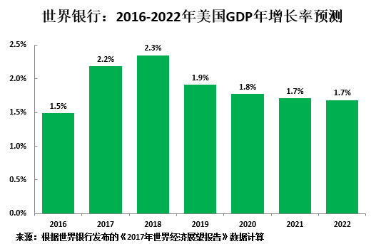 美国减税要付出什么代价？