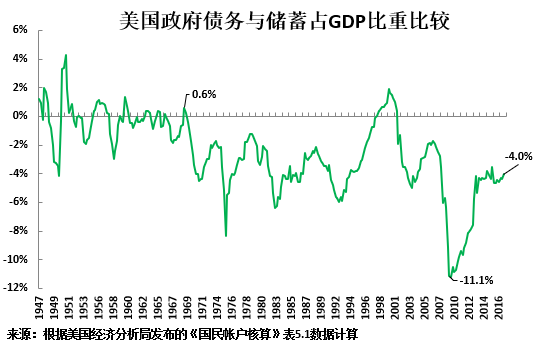 美国减税要付出什么代价？