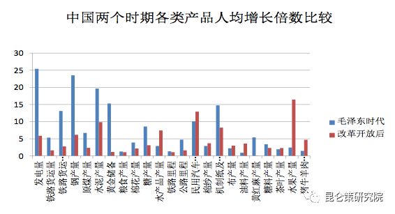 揭秘历史真相：从产品产量的真实数据看毛泽东时代的经济发展