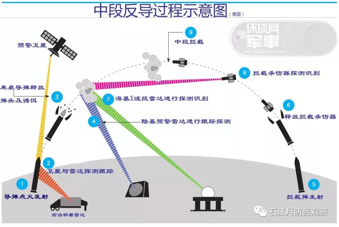 核战争闸门正被美国打开，中国用反导试验回击