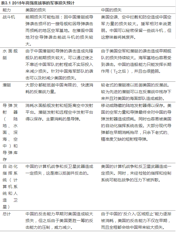兰德报告《与中国开战》46000字全译本