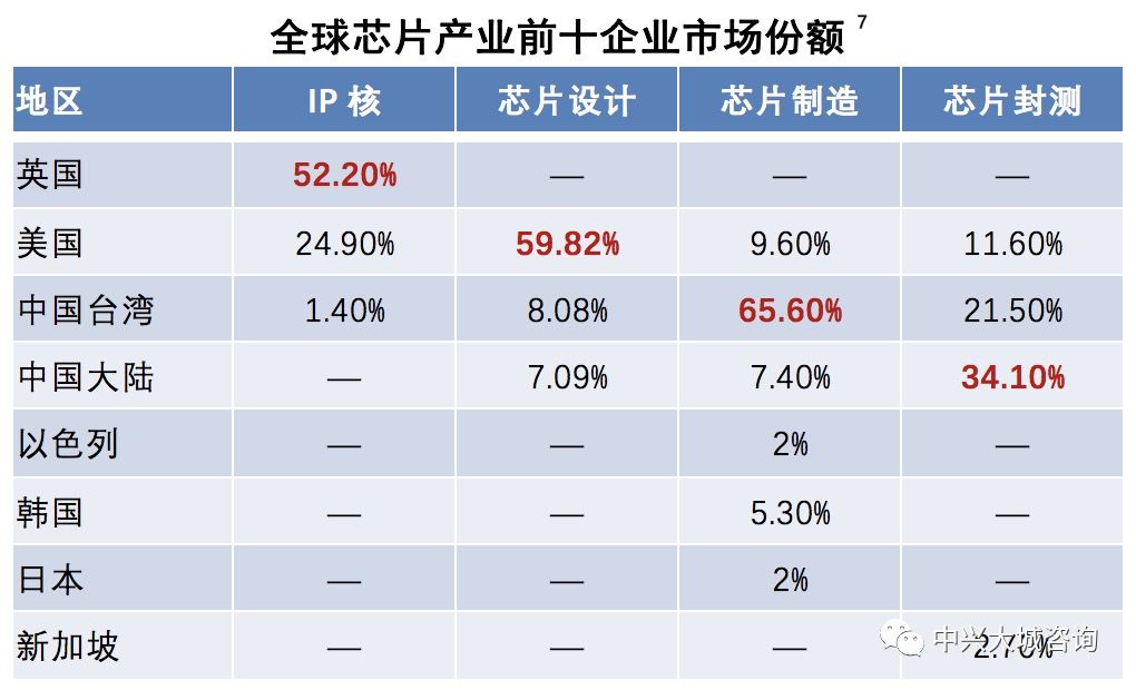 美国对华“芯片禁令”背后的全球芯片产业版图与中国软肋