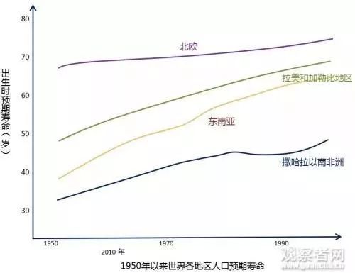 古巴经济是美国的零头，为什么医疗卫生事业却远超美国？