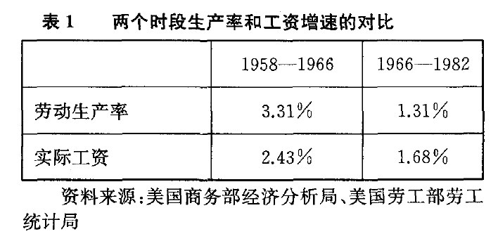劳动挤压与利润率复苏兼论全球化金融化的新自由主义积累体制