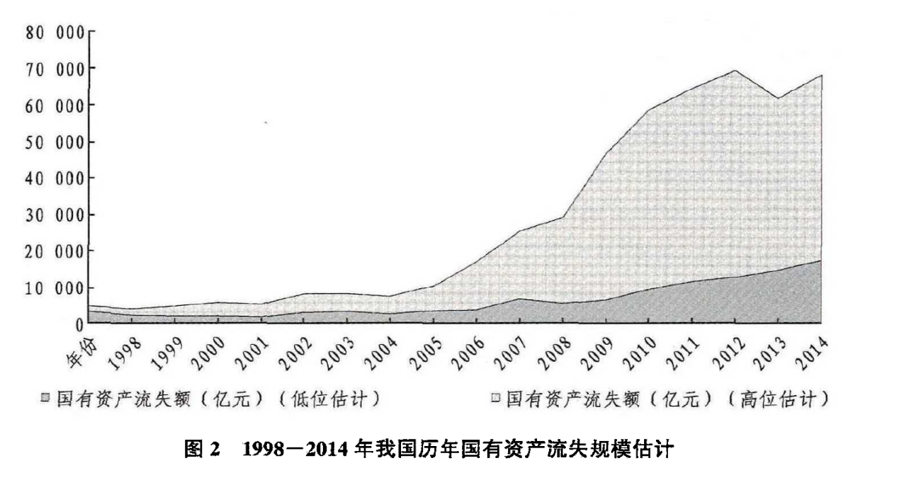 重新认识国有资产流失——兼议新一轮国企改革中的几个重大问题