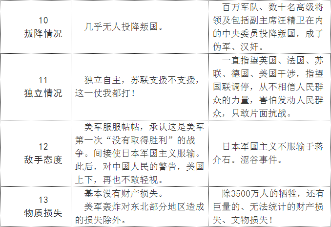 抗日抗美两战比较
