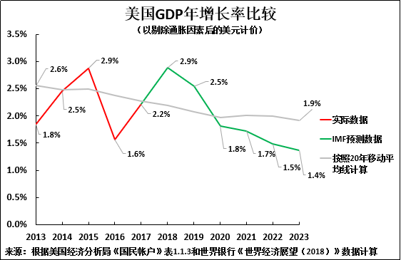 为何一向偏袒美国的国际货币基金组织看衰特朗普提振美国经济增速？