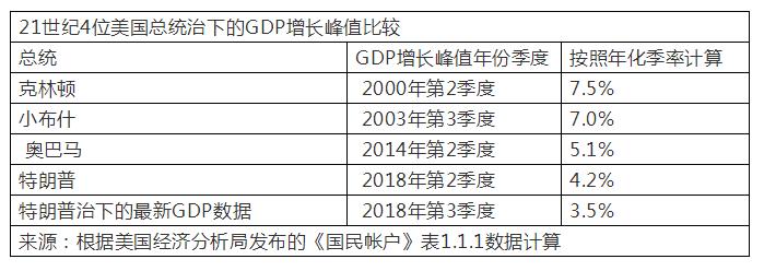 为何一向偏袒美国的国际货币基金组织看衰特朗普提振美国经济增速？
