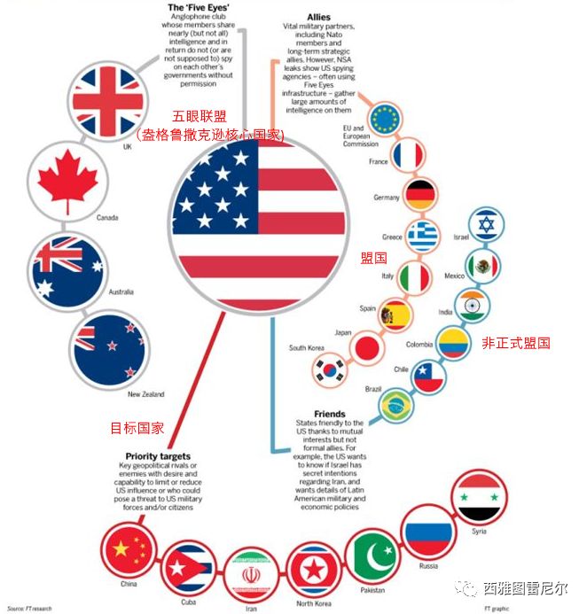 华为事件背后的推手：神秘的情报机构联盟FiveEyes