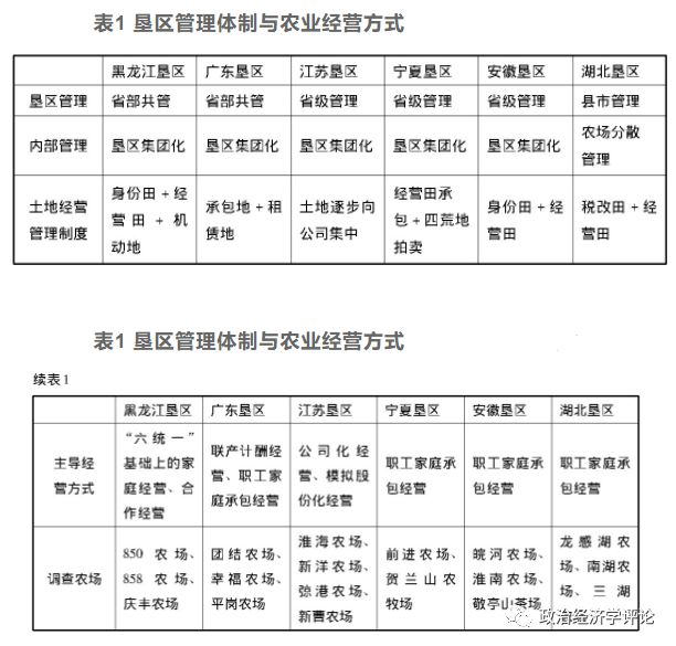 土地制度、合约选择与农业经营效率——全国6垦区18个农场经营方式的调查与启示