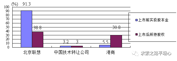 陶勇：贻误联想  柳传志的七大失策