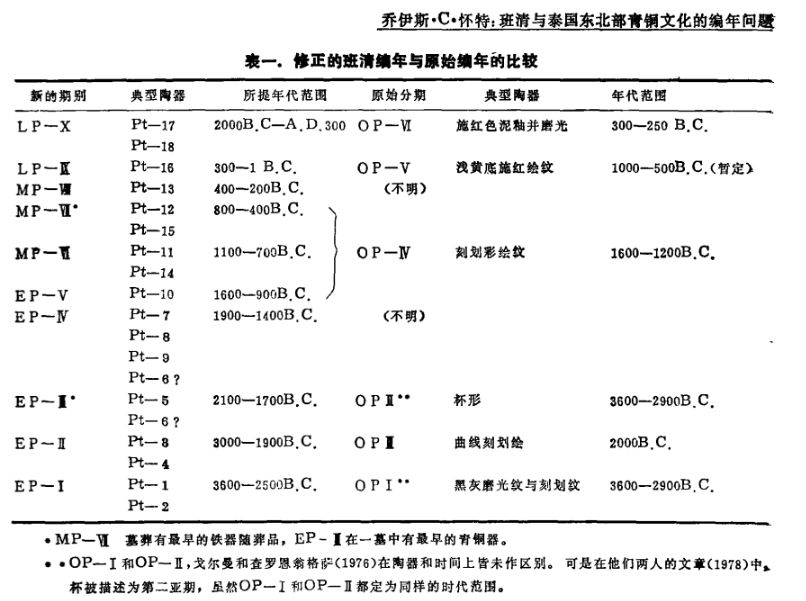 颠覆西方考古学体系和历史学体系（碳十四篇）